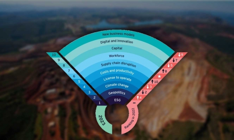 Os 10 principais riscos e oportunidades de negócios na mineração e metais em 2023 segundo a Ernst & Young (EY)